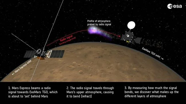 Radio Occultation (pic: ESA) ESA spacecraft in orbit around Mars using radio occultation to study the atmosphere