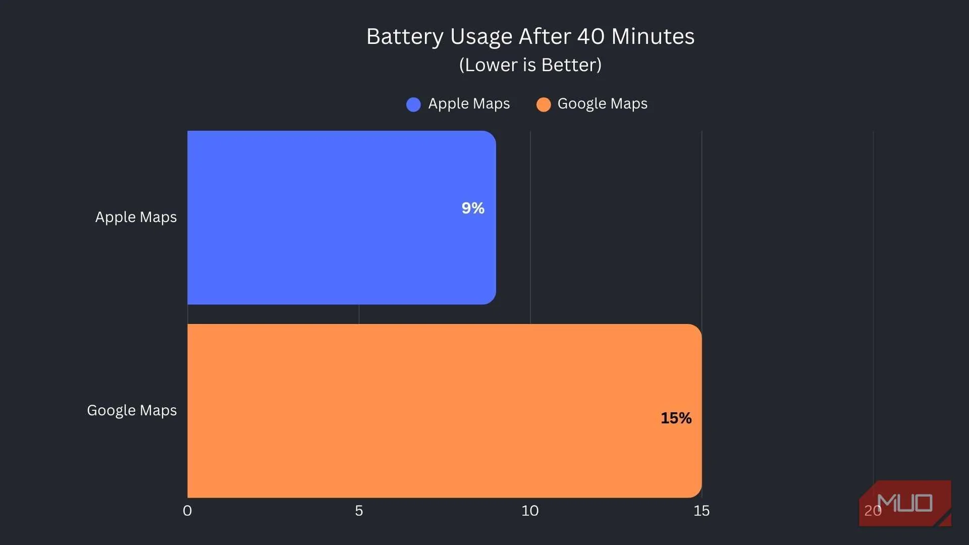 Apple Maps vs Google Maps battery comparison