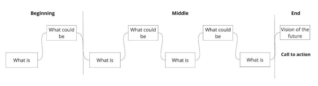 A diagram, depicting a persuasive story pattern, segmented into distinct sections that outline a narrative flow. Starting with “Beginning,” followed by “Middle,” and concluding with “End.” The “Beginning” starts with a box labeled “What is.” A line rises up to the box labeled “What could be.” A line goes from this box into “Middle” and back down to “What is” and then back up to “What could be.” This repeats one more time in “Middle,” before a line goes from “What could be” up to a box labeled “Vision of the future” in “End.” “'Call to action” is written below the “Vision of the future” box to signify that the vision is a call to action.