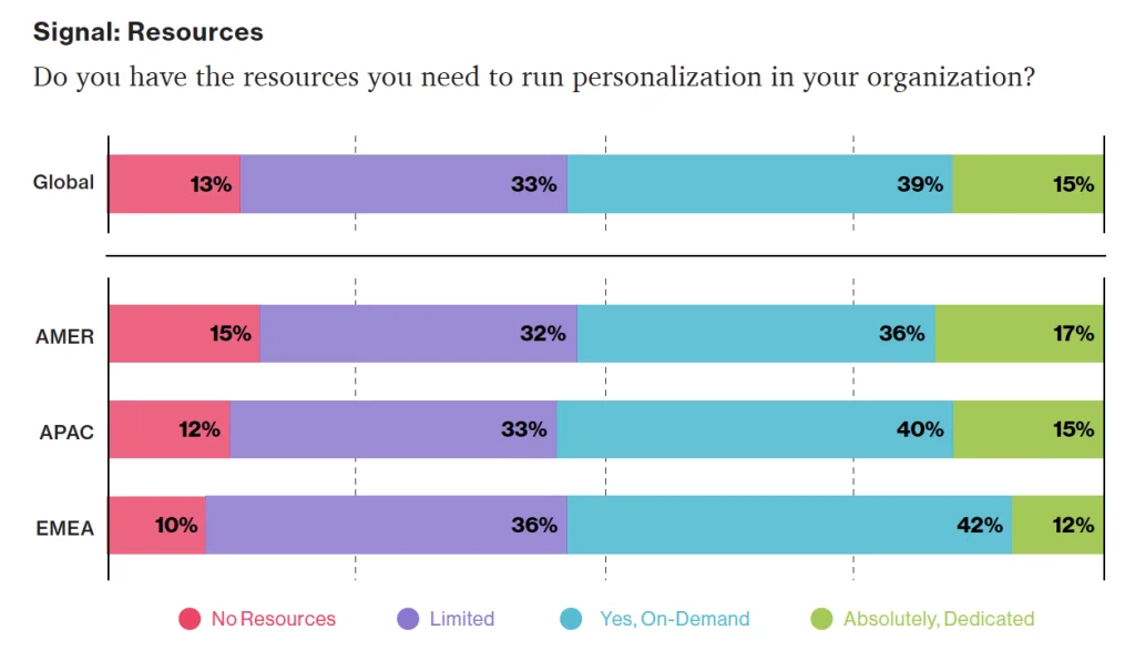 Personalization Pyramid: A Framework for Designing with User Data