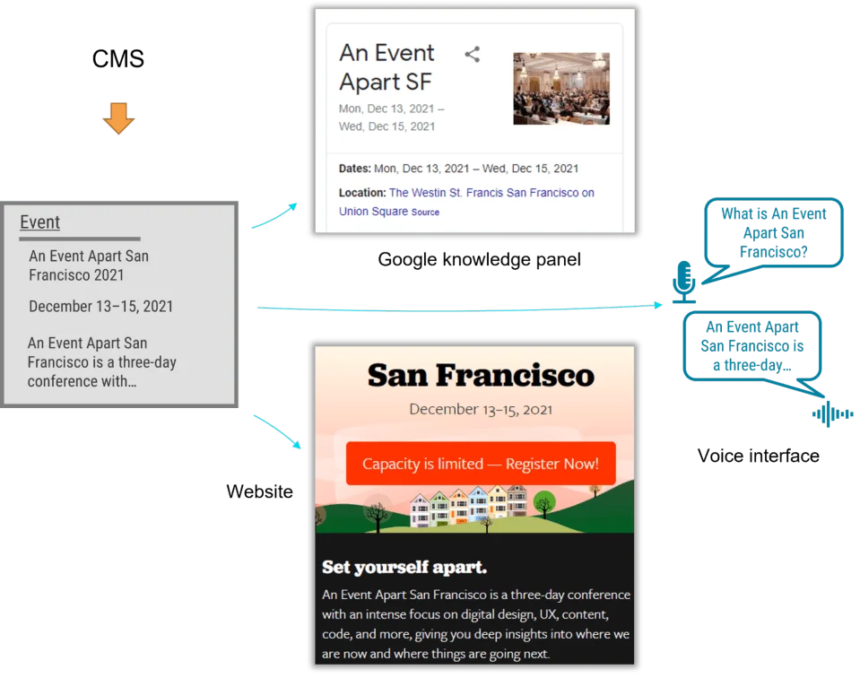 A Content Model Is Not a Design System