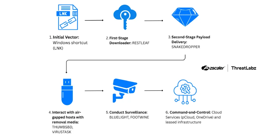 ScarCruft Uses Zoho WorkDrive and USB Malware to Breach Air-Gapped Networks